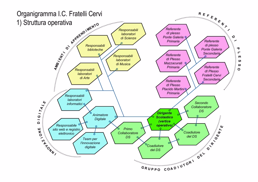 Organigramma parte 1