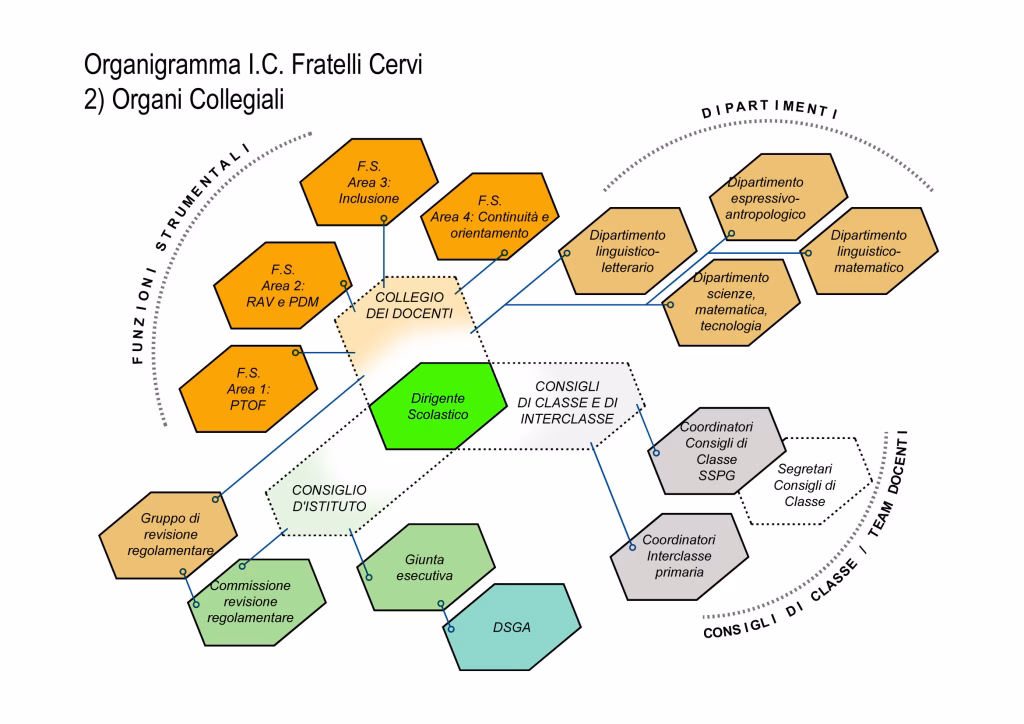 Organigramma parte 2