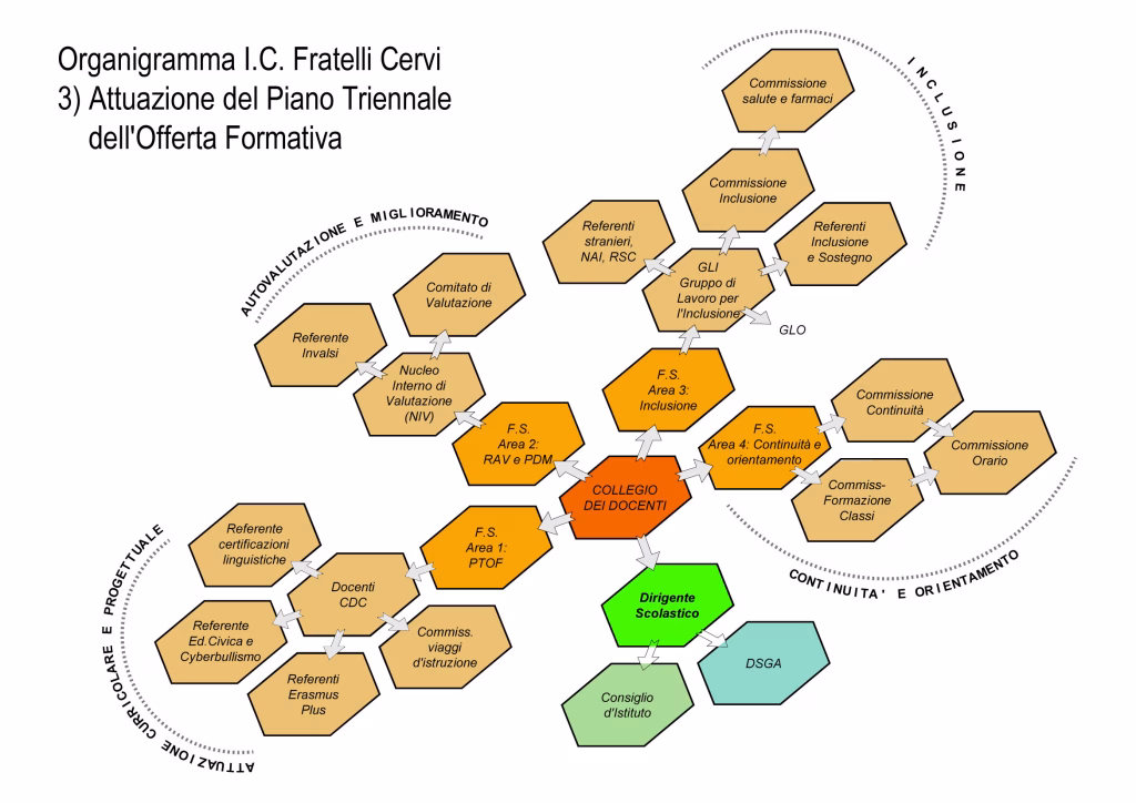 Organigramma parte 3